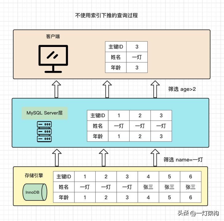 mysql索引_索引 mysql_mysql 索引 普通索引