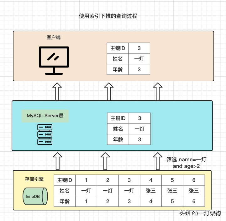 索引 mysql_mysql索引_mysql 索引 普通索引