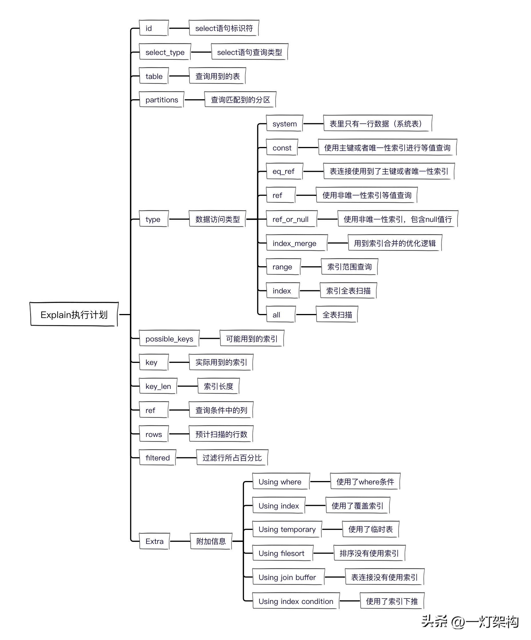 索引 mysql_mysql索引_mysql 索引 普通索引