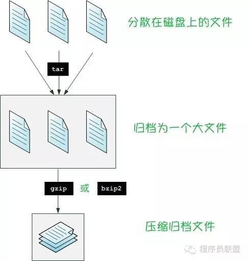 linux压缩一个文件_linux压缩某个文件命令_linux压缩文件