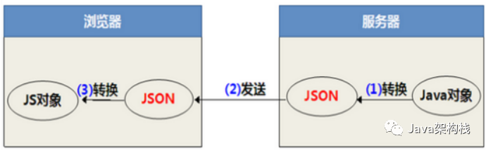 java中json对象转数组_java对象转json对象_java对象转json对象