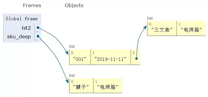 list初始化_list select for list_list disk list不是