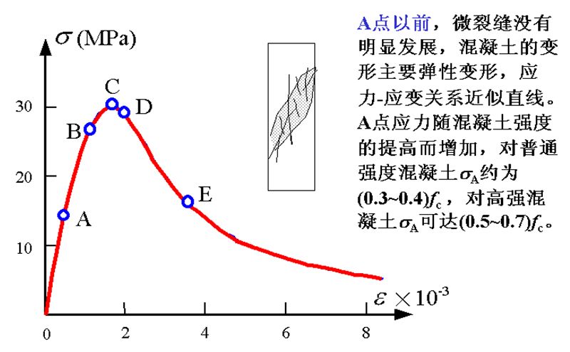 混凝土c30泊松比_c35混凝土泊松比_混凝土泊松比