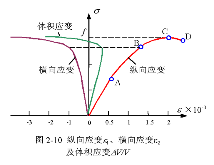 c35混凝土泊松比_混凝土c30泊松比_混凝土泊松比