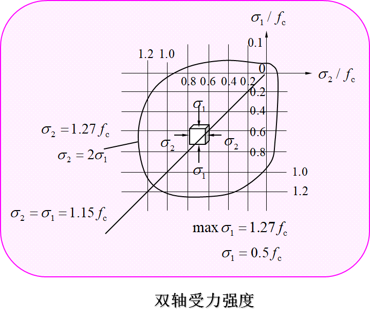 混凝土泊松比_混凝土c30泊松比_c35混凝土泊松比