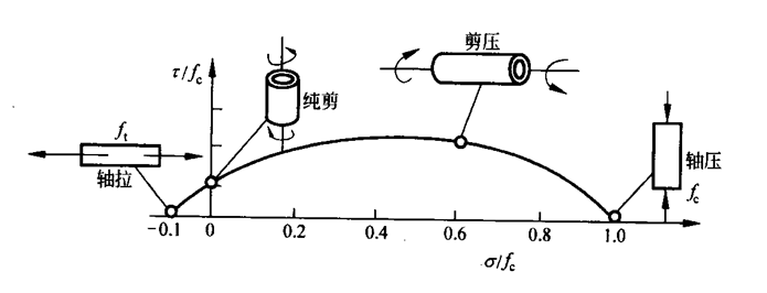 混凝土c30泊松比_混凝土泊松比_c35混凝土泊松比