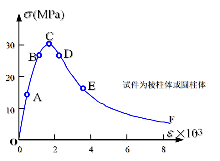 混凝土泊松比_c35混凝土泊松比_混凝土c30泊松比