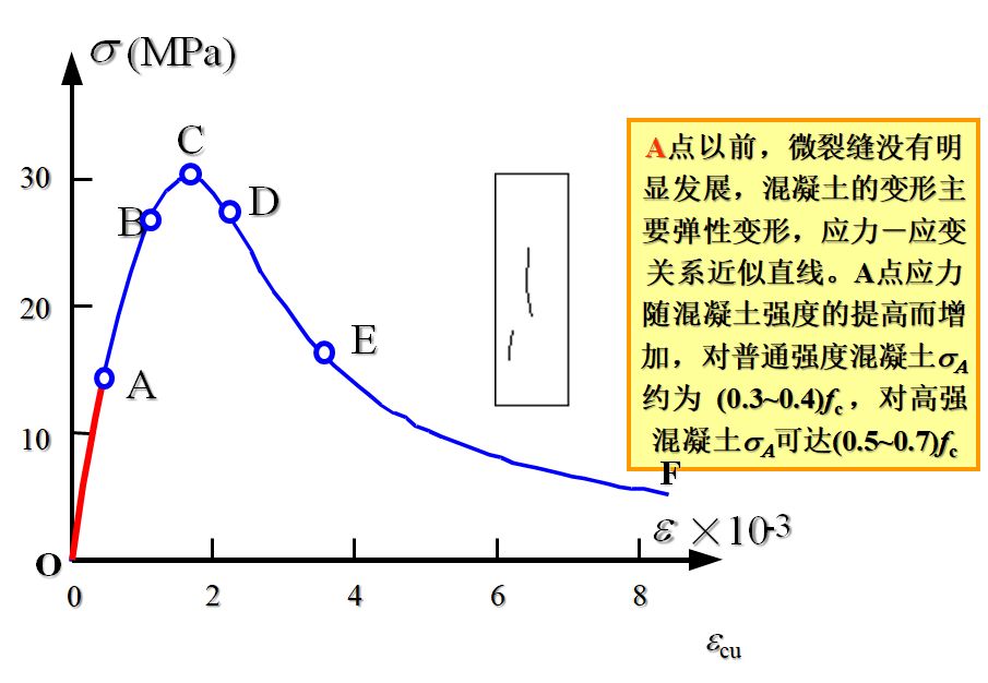 混凝土泊松比_c35混凝土泊松比_混凝土c30泊松比