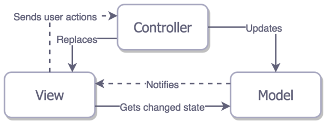 angularjs mvc架构_asp.mvc 与 mvc 区别_三层架构和mvc的区别