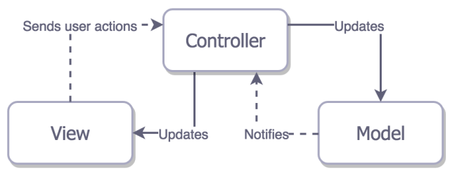 三层架构和mvc的区别_asp.mvc 与 mvc 区别_angularjs mvc架构