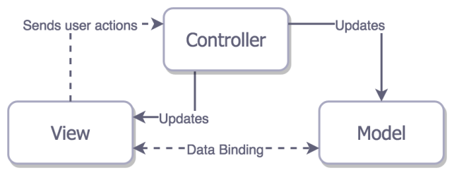 asp.mvc 与 mvc 区别_三层架构和mvc的区别_angularjs mvc架构