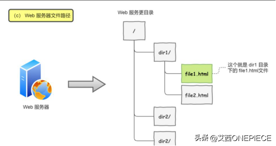 什么是http请求_如何监听手机http请求_http请求