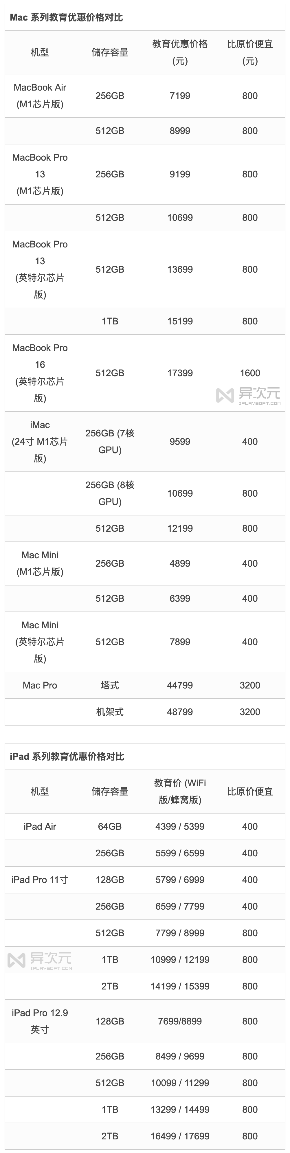 苹果员工折扣是几折_淘宝设置店铺最低折扣是7折_富士康员工95折苹果