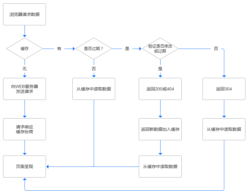 http缓存_http缓存_ie11浏览器缓存怎么清理缓存