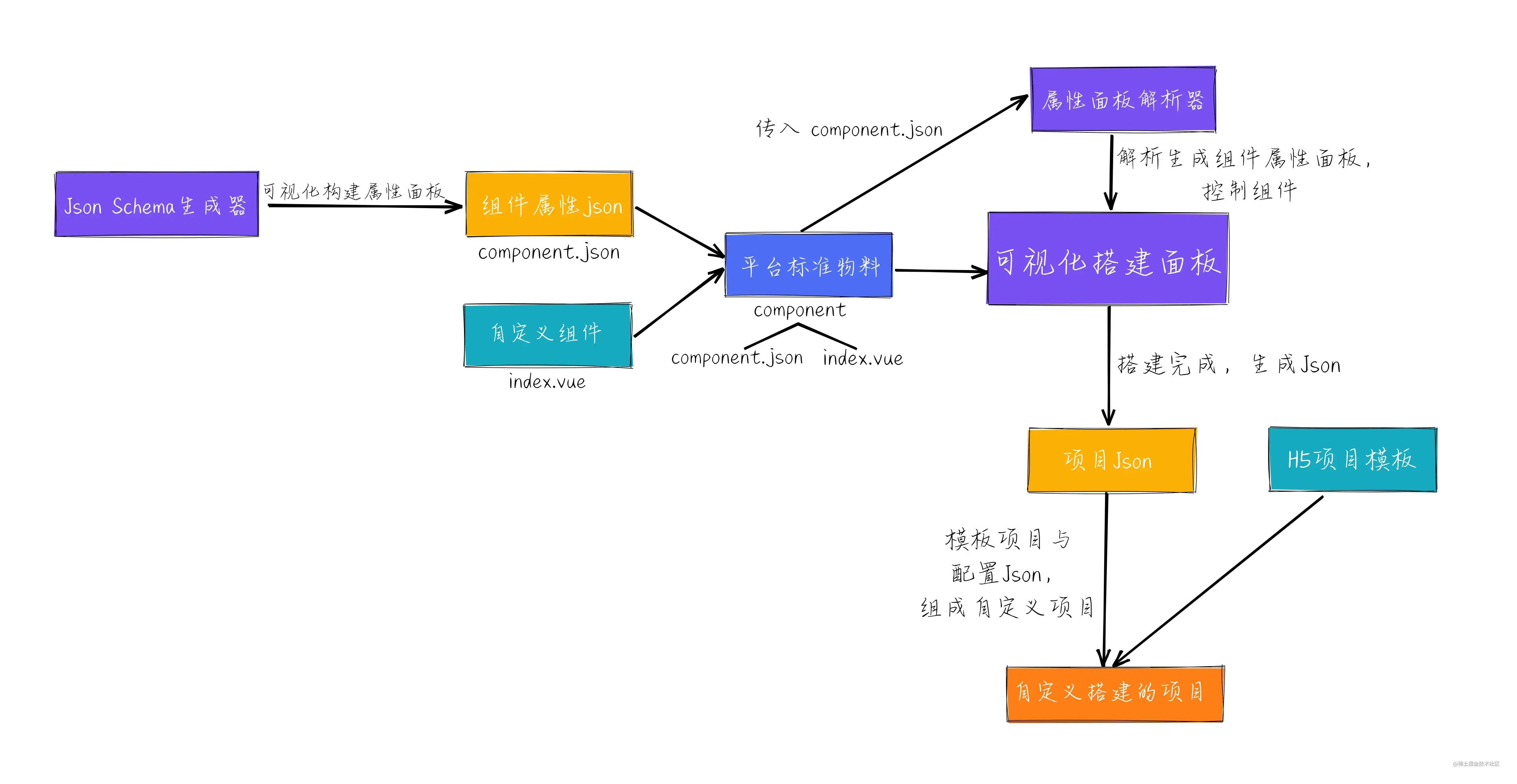 vue实际项目项目git_新建vue项目_vue项目如何发布线上