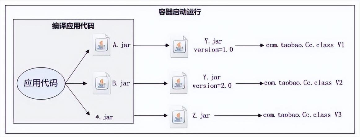 maven 依赖包重复_maven依赖_maven excel导出依赖