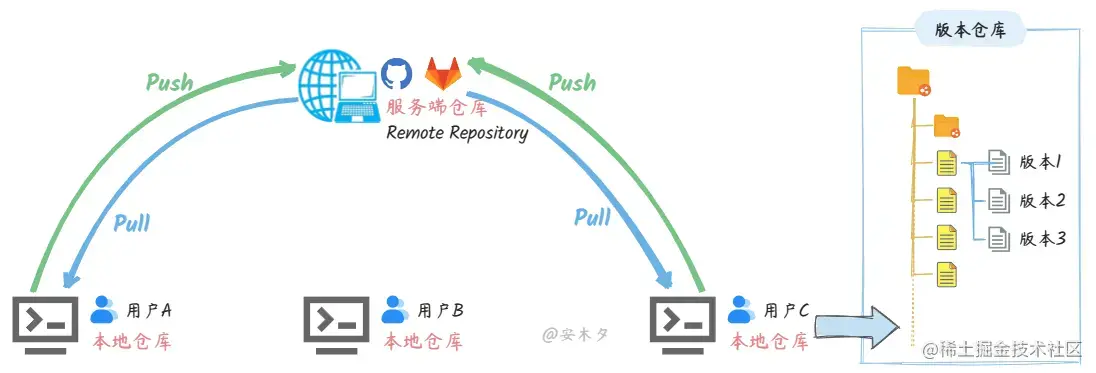 git clone git_git 登录用户名密码_git登录