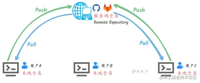 git 登录用户名密码_git登录_git clone git