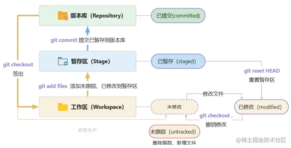 git登录_git 登录用户名密码_git clone git