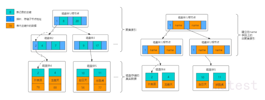 oracle索引失效命令_索引失效的几种情况_oracle索引失效