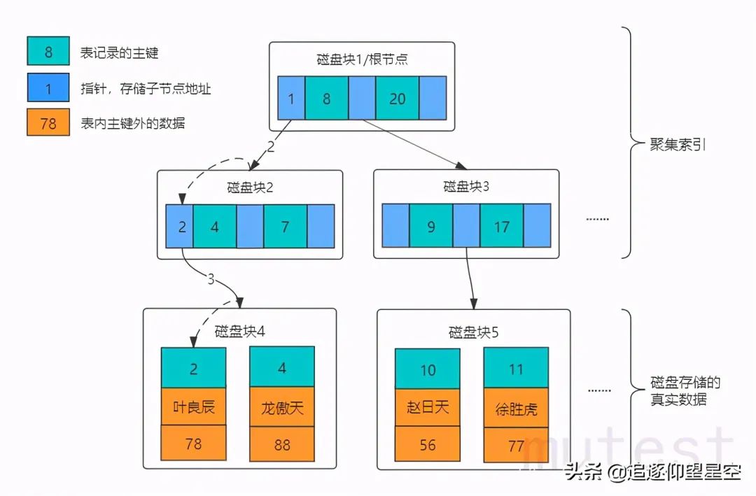 索引失效的几种情况_oracle索引失效命令_oracle索引失效