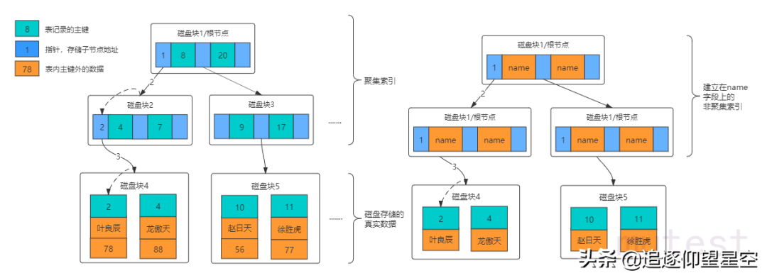 索引失效的几种情况_oracle索引失效命令_oracle索引失效