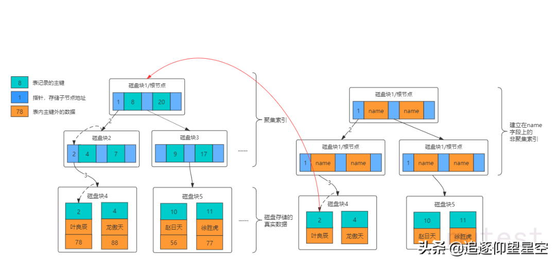 oracle索引失效_oracle索引失效命令_索引失效的几种情况