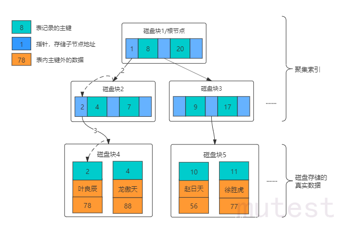 oracle复合索引失效_索引失效的几种情况_oracle索引失效重建