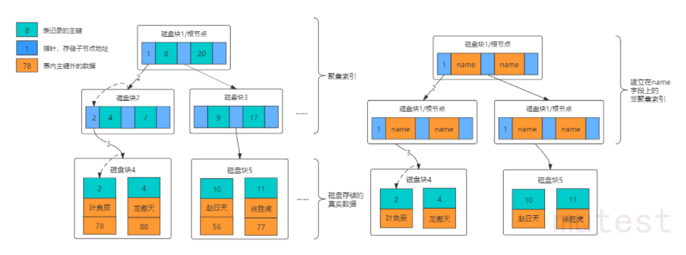 索引失效的几种情况_oracle复合索引失效_oracle索引失效重建