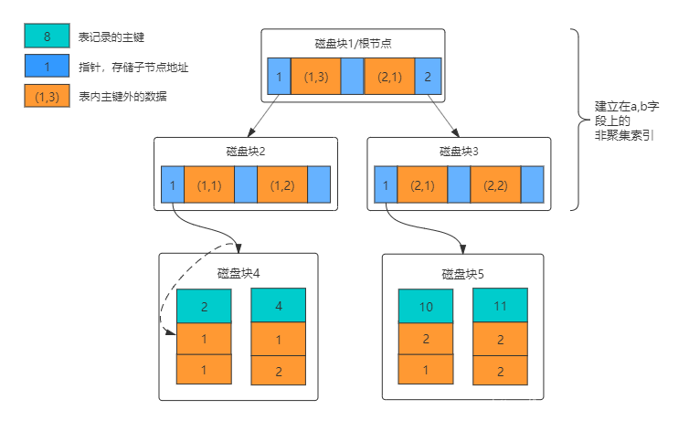 索引失效的几种情况_oracle索引失效重建_oracle复合索引失效