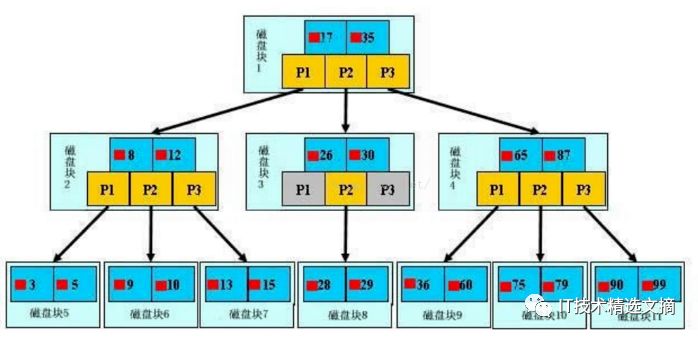 索引失效_索引失效的几种情况_oracle 索引失效