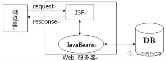 三层架构和mvc的区别_mvc webapi混合架构_mvc架构详解