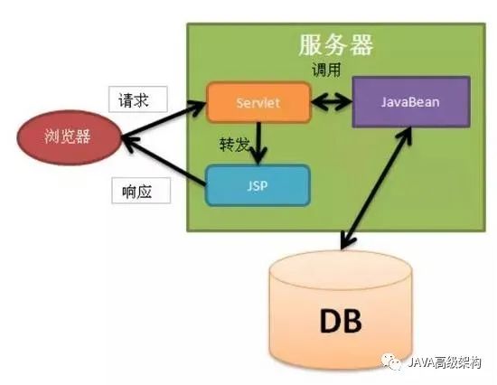 mvc架构详解_mvc webapi混合架构_三层架构和mvc的区别