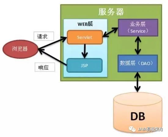 mvc webapi混合架构_三层架构和mvc的区别_mvc架构详解