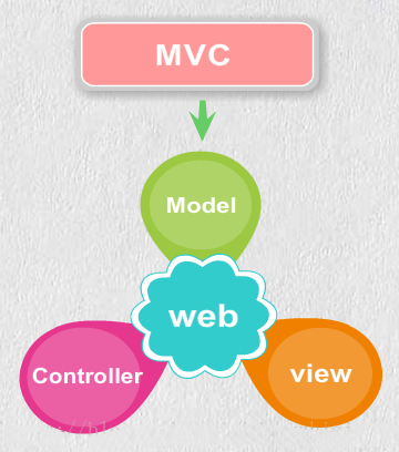 三层架构和mvc的区别_mvc webapi架构搭建_mvc架构实战