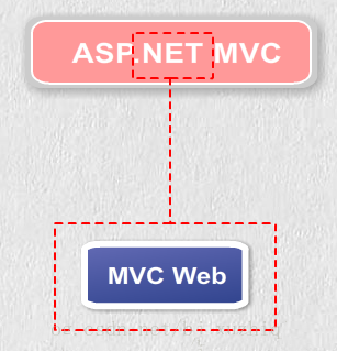 三层架构和mvc的区别_mvc架构实战_mvc webapi架构搭建