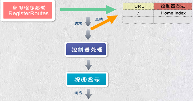 三层架构和mvc的区别_mvc webapi架构搭建_mvc架构实战