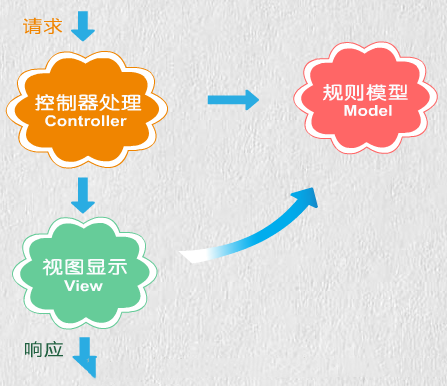 mvc架构实战_三层架构和mvc的区别_mvc webapi架构搭建