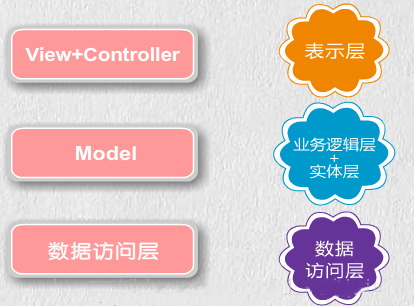 mvc webapi架构搭建_mvc架构实战_三层架构和mvc的区别