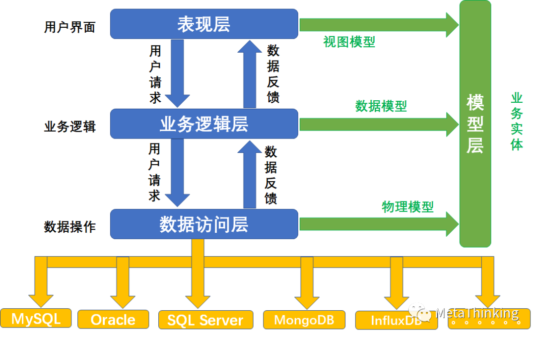 三层架构和mvc的区别_mvc webapi混合架构_架构模式 mvc