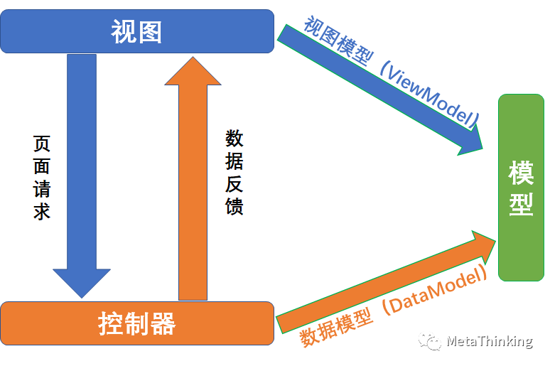 mvc webapi混合架构_架构模式 mvc_三层架构和mvc的区别