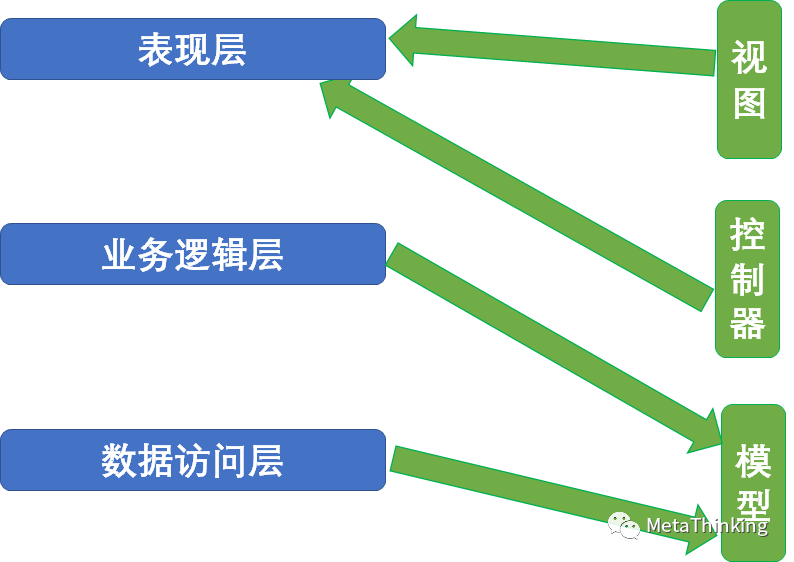 三层架构和mvc的区别_mvc webapi混合架构_架构模式 mvc