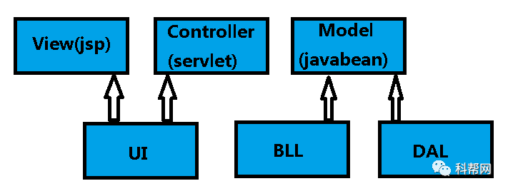ssh框架实现mvc架构的电子商务软件平台_三层架构和mvc的区别_mvc 架构模式