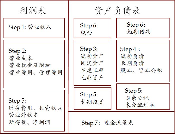 dcf估值模型_dcf估值_dcf估值需要减去负债吗