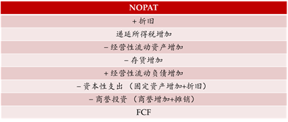 dcf估值_dcf估值模型_dcf估值需要减去负债吗