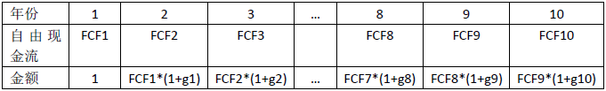 dcf 企业估值_dcf估值实例_dcf估值