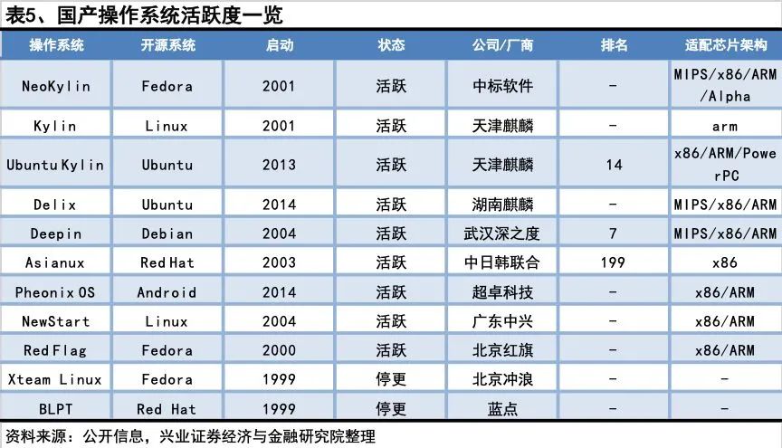 中标麒麟和银河麒麟的区别_中标麒麟 中标软件_中标麒麟和银河麒麟的区别