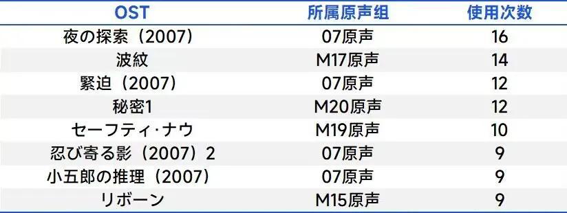 柯南tv版1～700百度云_柯南剧场版顺序1-24部_名侦探柯南剧场第8部