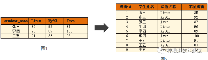 php输出5行4列表格_行转列_div1行2列