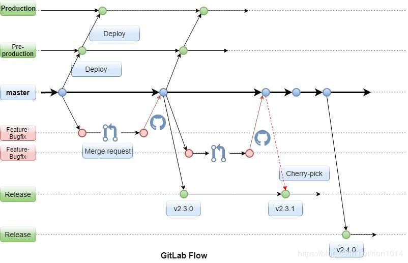 git 合并分支到master_git创建分支合并分支_git分支合并到主干